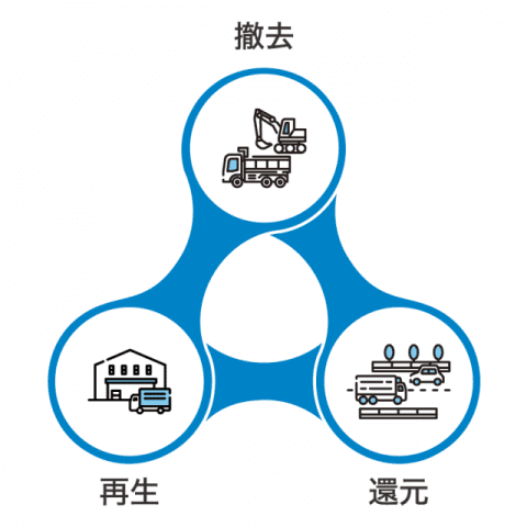 リサイクル事業