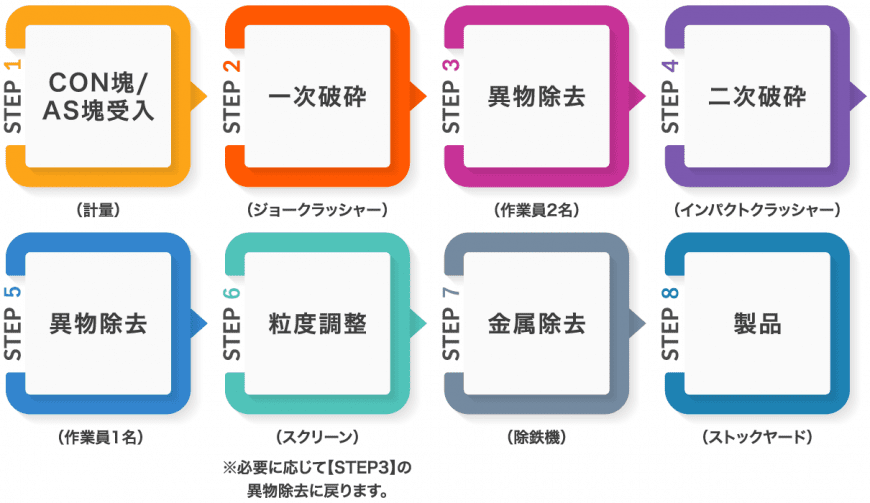 がれき類のリサイクルの流れ