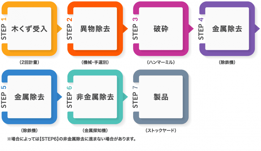 木くずリサイクル フロー 木くずリサイクル フロー