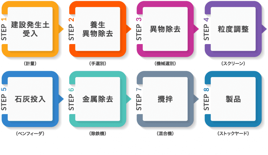 建設発生土リサイクル フロー